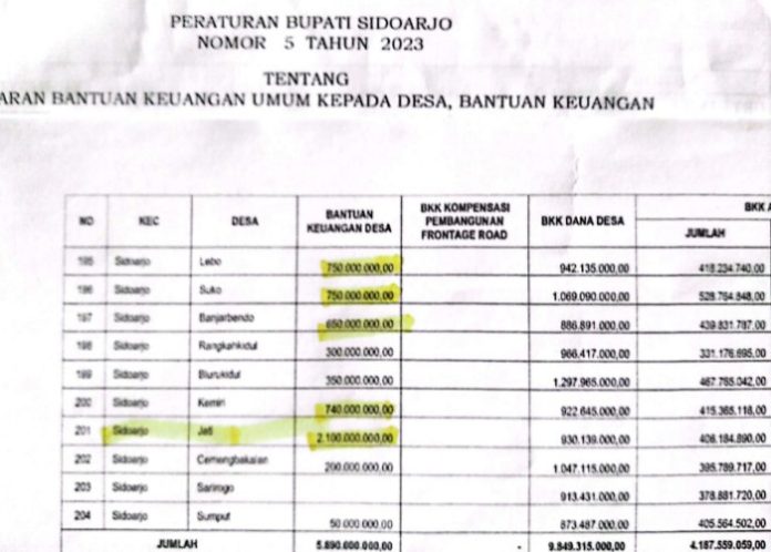 Dokumen alokasi bantuan keuangan desa di Kecamatan Sidoarjo tahun 2023 / Foto: istimewa