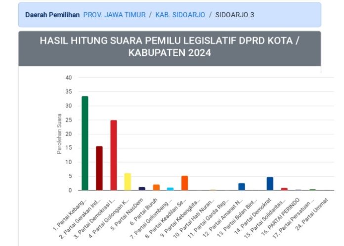 Perolehan suara sementara parpol di Dapil 3 Sidoarjo (Wonoayu, Tulangan, Prambon dan Krembung) Foto: Istimewa