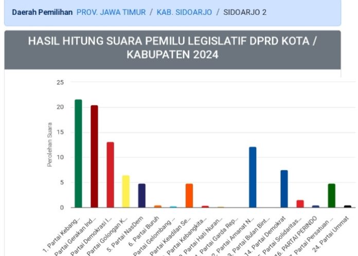 Data hasil real count KPU Sidoarjo per tanggal 17 Februari 2024/Foto: istimewa
