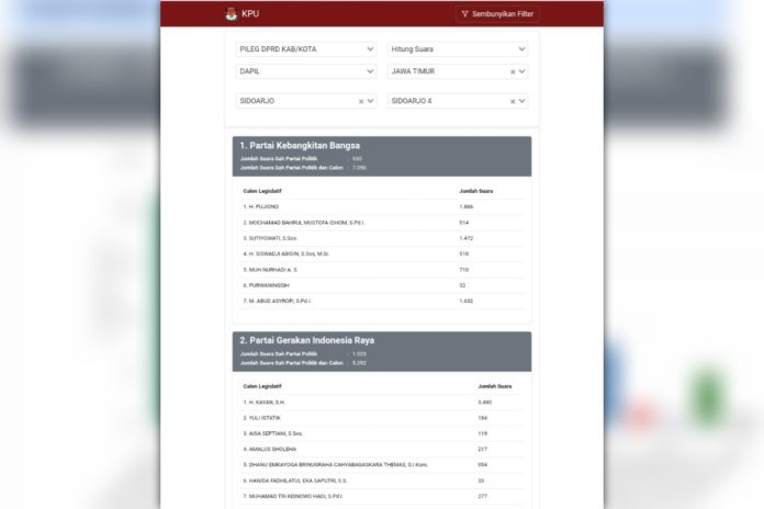 Hasil suara sementara caleg Dapil 4 Sidoarjo versi real count KPU/Foto: Istimewa